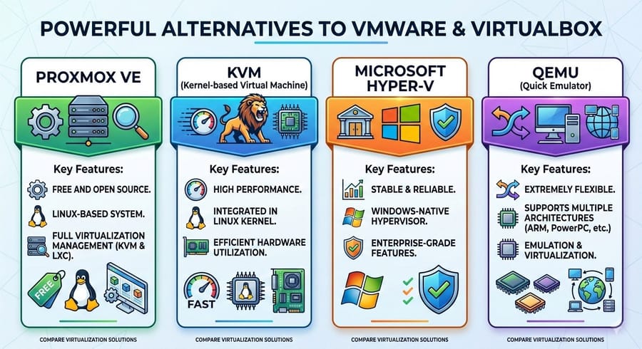 VMware Vs VirtualBox Complete 2026 Comparison Guide Powerful Beyond VMware And VirtualBox 